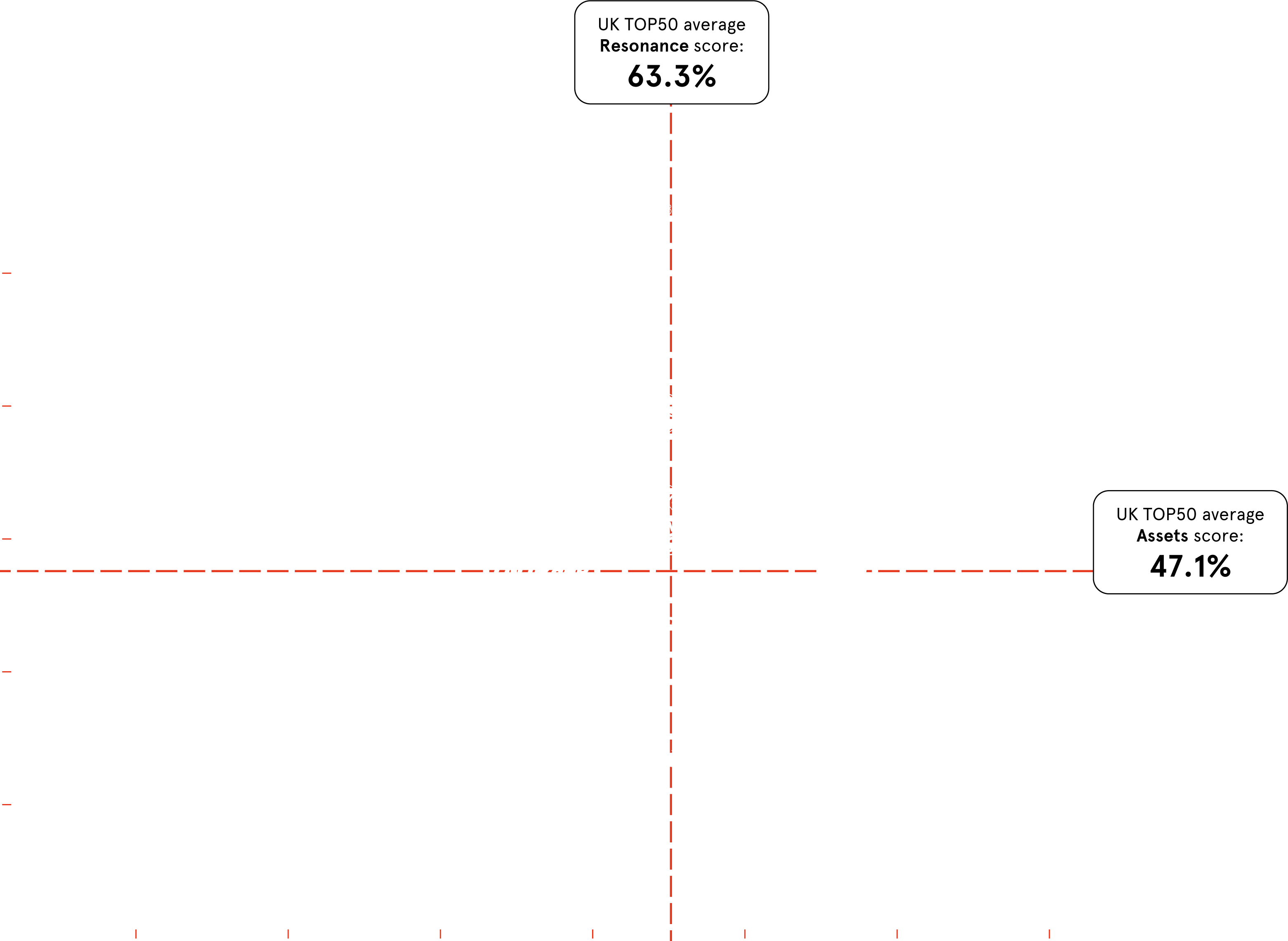 Brand Magnetism Chart