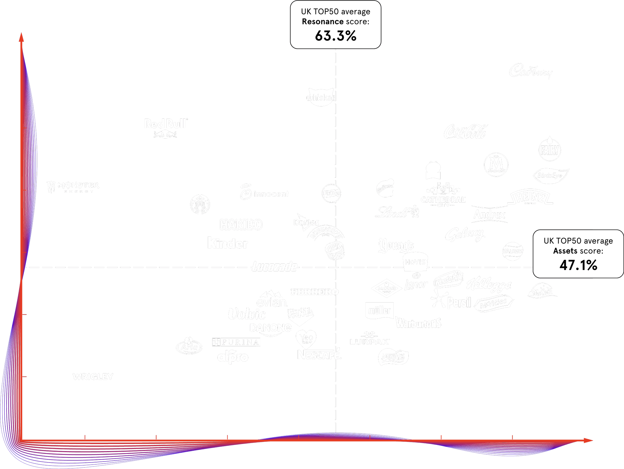 Brand Magnetism Chart